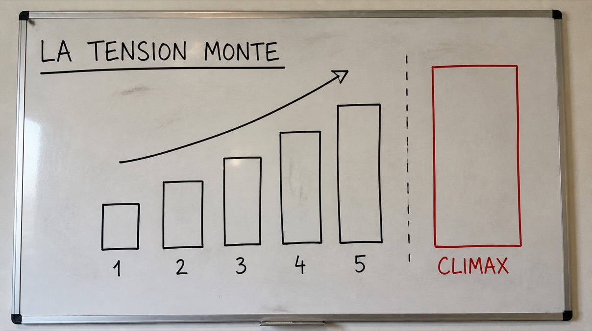 Cinq plans qui montent en tension, le climax généré à part