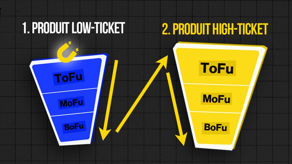 L’ultime funnel simplifié - Comment créer un tunnel de vente facilement 1 créer un tunnel de vente - L’ultime funnel simplifié - Comment créer un tunnel de vente facilement